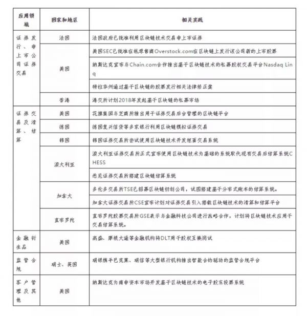 世界主要国家和地区区块链技术在证券领域的应用探索，来源区块链资讯