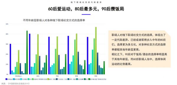 觉得职场社交是负担吗？这份报告让你知道60后到90后的社畜都是怎么过的