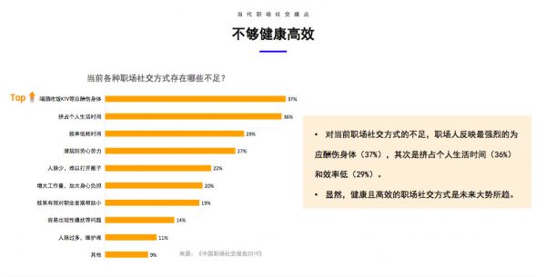 觉得职场社交是负担吗？这份报告让你知道60后到90后的社畜都是怎么过的