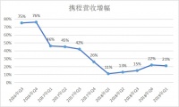 业绩快报丨携程Q1营收增幅回升，营业利润率17%超华尔街预期