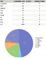 硅谷一周融资速报：22 家公司获总计超 4.8 亿美元融资