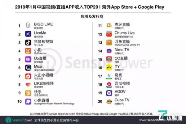 （ 2019 年 1 月中国视频/直播 App 收入 Top 20 | SensorTower）