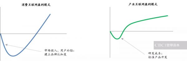 宽带资本刘唯：产业互联网投资策略及思考