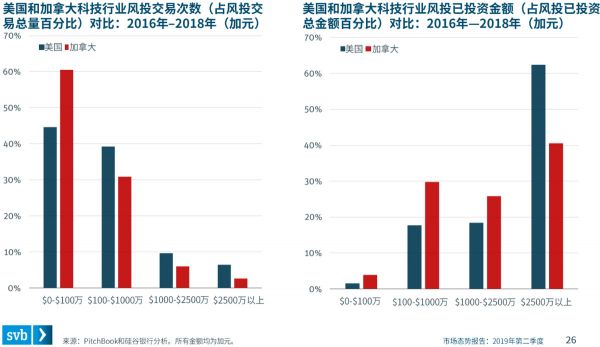 硅谷银行发布《2019年第二季度市场态势报告》