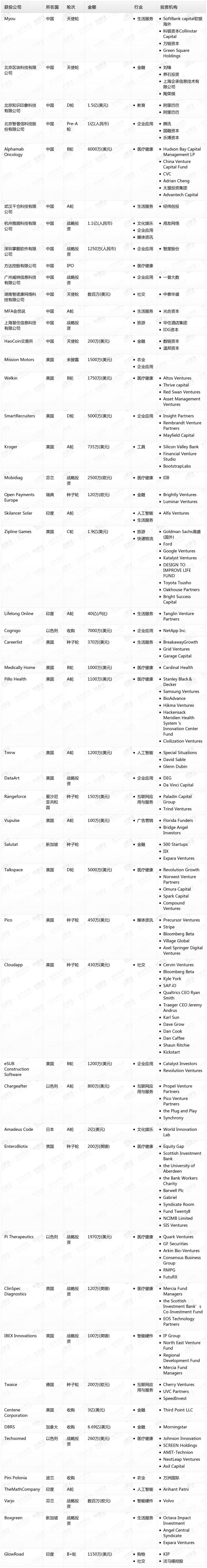 [投融资事件列表]