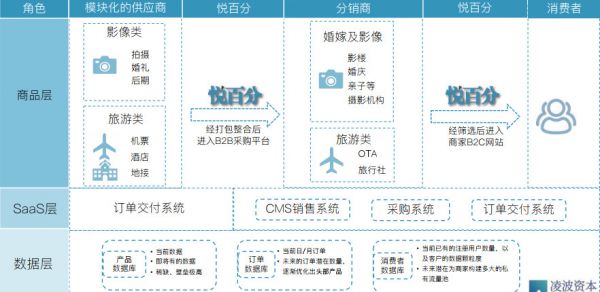 悦百分用B2B+SaaS，连接婚嫁与旅游资源，服务千亿影像产业