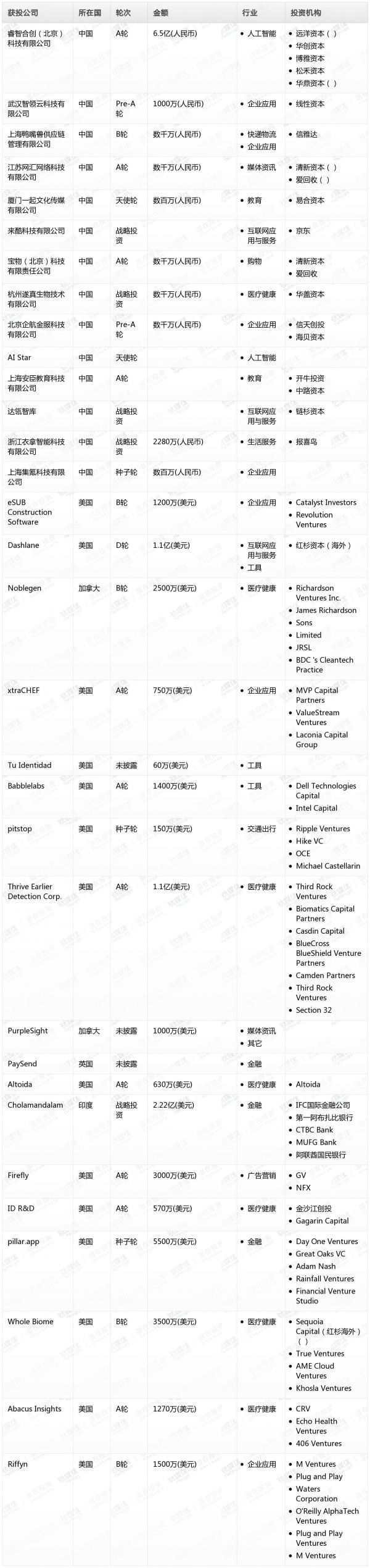 [投融资事件列表]