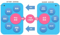 融资合伙人入围项目 | 服务消费者场景化需求，「圈圈科技」为商家提供运营中台