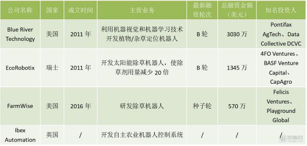 机器人“入侵”农业：23家企业吸金超2亿美元，除草、喷药、采摘无所不能