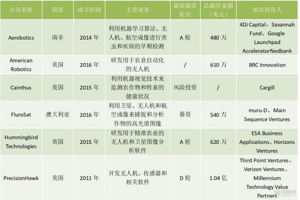 机器人“入侵”农业：23家企业吸金超2亿美元，除草、喷药、采摘无所不能