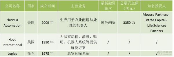 机器人“入侵”农业：23家企业吸金超2亿美元，除草、喷药、采摘无所不能