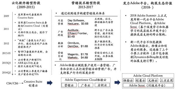 2019年通用行业企业服务投资分析