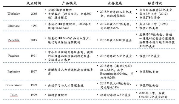 2019年通用行业企业服务投资分析