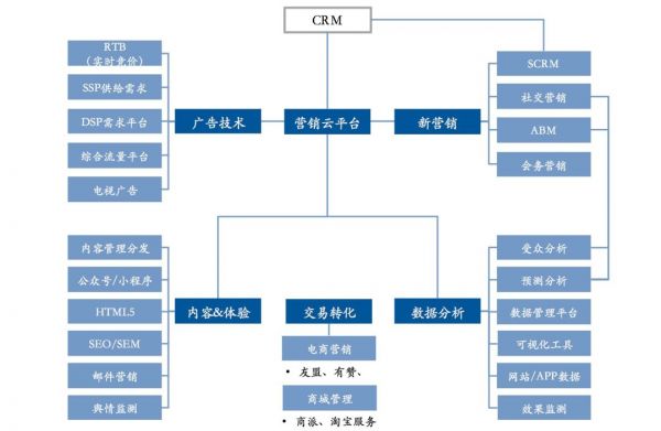 2019年通用行业企业服务投资分析