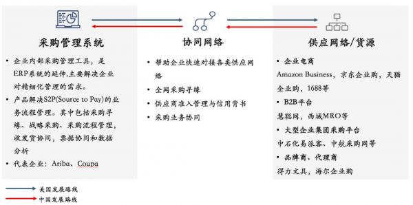 2019年通用行业企业服务投资分析