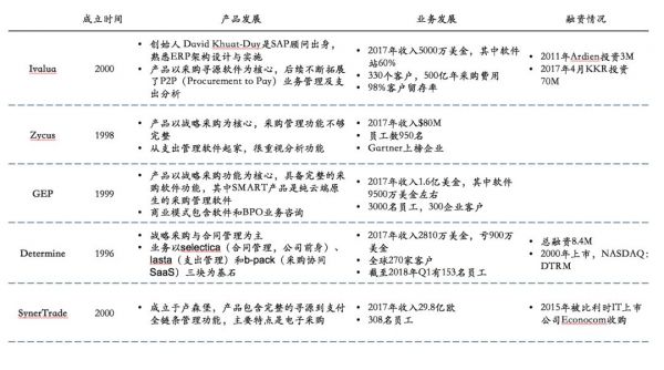 2019年通用行业企业服务投资分析