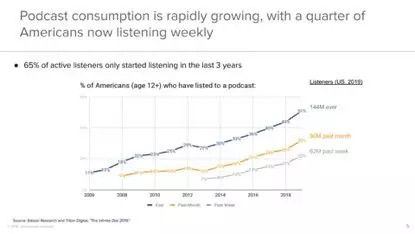 A16Z：2019年播客生态投资逻辑