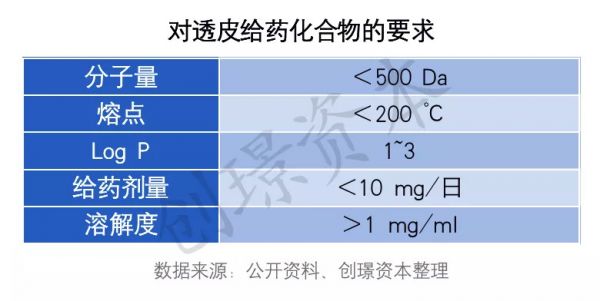 透皮给药行业初探