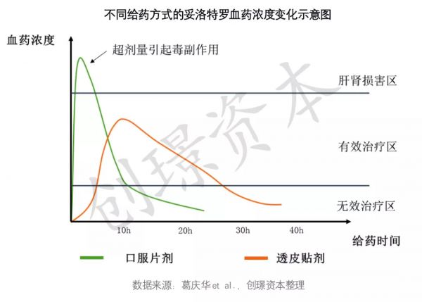 透皮给药行业初探