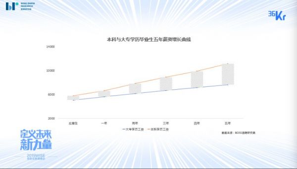 BOSS直聘：人才市场趋于冰山结构，水面下教育需求巨大 | 2019 WISE × 新职业教育创新峰会