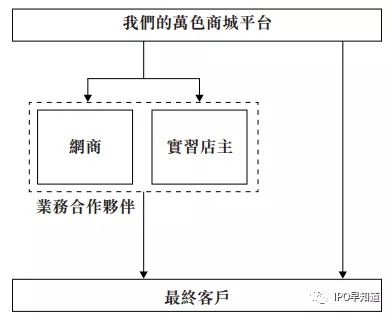 社交电商万色城香港上市失败：微商“拜师费”收益上亿元