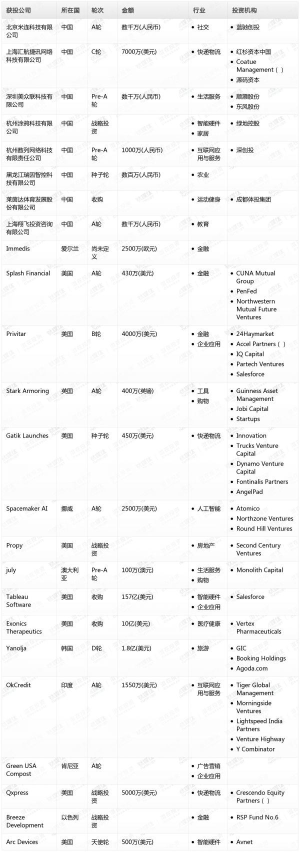 [投融资事件列表]