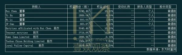 黎瑞刚的“内容引擎”失速，华人文化减持B站过冬？