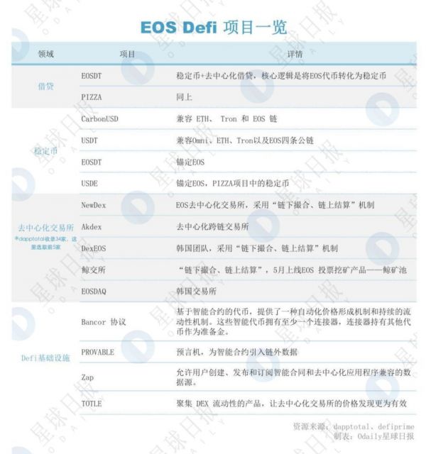 以太坊外无Defi？EOS：我有