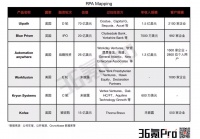 36氪新风向 | 三个月估值普涨三倍，你未来的RPA机器人同事正在路上