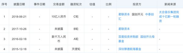 最前线 | 传统音乐版权公司挣钱难的背景下，太合音乐选择加速IPO