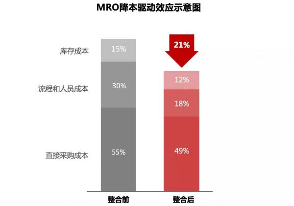 在你不了解的MRO领域，腾讯已投出产业互联网一笔大额投资