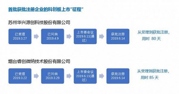 科创板首批企业上市征程 界面新闻制图