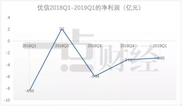 优信上市的365天：从生死时速到豹变之路