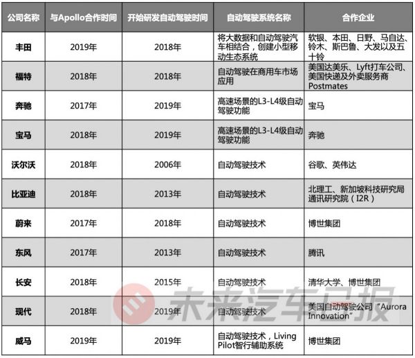 丰田入局阿波罗，百度自动驾驶或将迎来商业元年？