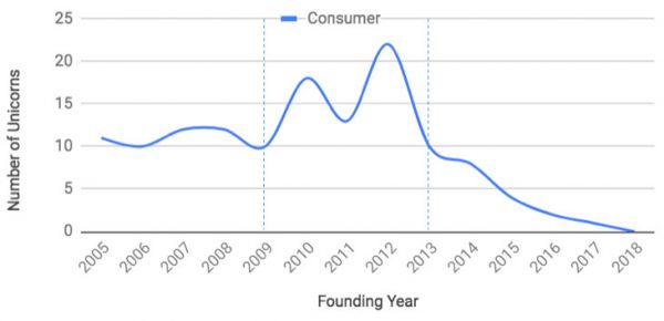 数据表明：ToC类创企平均估值是ToB类的2.7倍