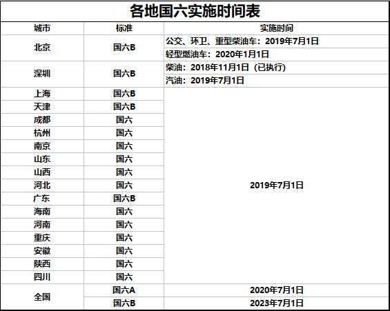 “国六”18省市正式落地，车市或将继续承压