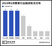 6月教育行业融资报告：24家企业共获融资6.92亿元，美术教育崭露头角