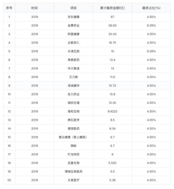 理性狂奔的「医疗赛道」，机会只属于头部玩家 | 2019年中复盘