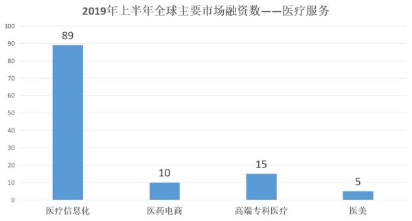 理性狂奔的「医疗赛道」，机会只属于头部玩家 | 2019年中复盘