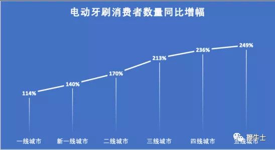 100多个新品牌涌入，瞄准95后，电动牙刷今年火的不得了