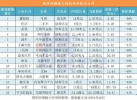 科技股刀尖跳舞：7成破发、2成腰斩