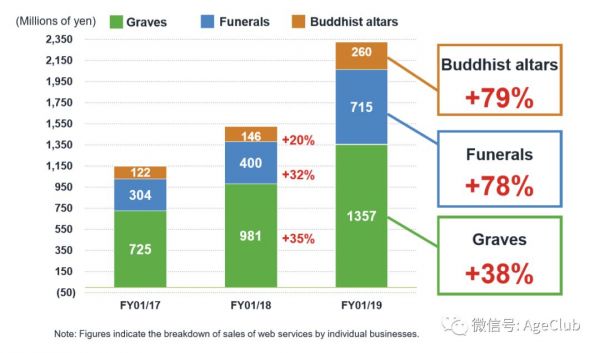 “互联网+殡仪行业”孕育多家上市公司，一二线城市渗透率高