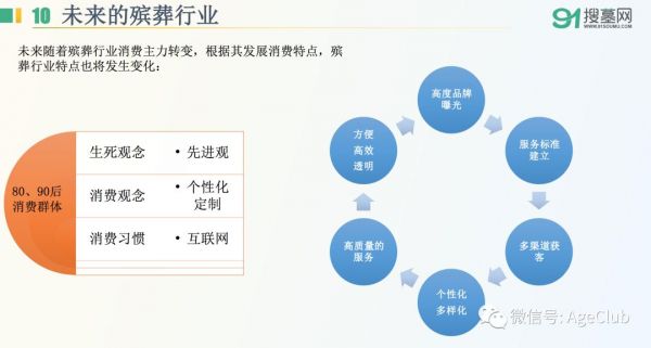 “互联网+殡仪行业”孕育多家上市公司，一二线城市渗透率高