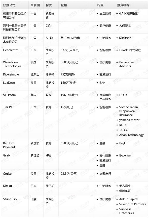 [投融资事件列表]