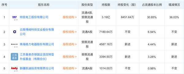 提供原材料供应链保障，「新疆众和」获格力2亿元战略投资