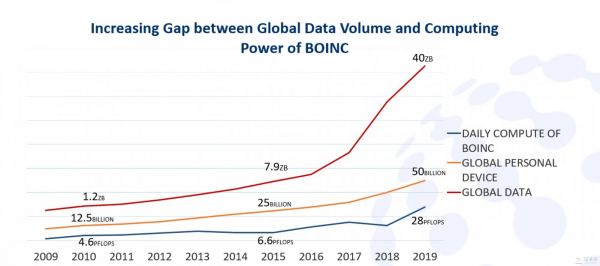 BOINC的算力与全球数据量的增长差距