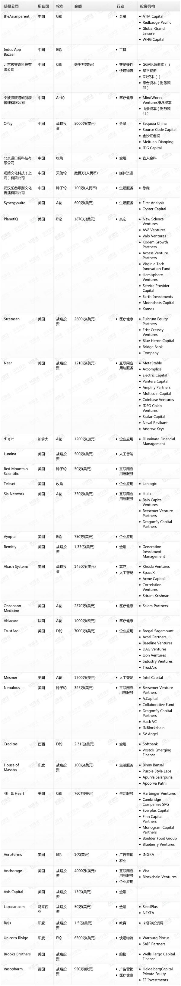 [投融资事件列表]