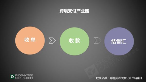 跨境支付：“钱”的海外征途