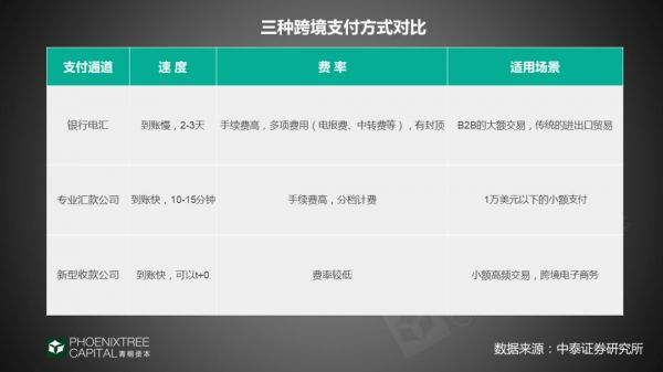 跨境支付：“钱”的海外征途