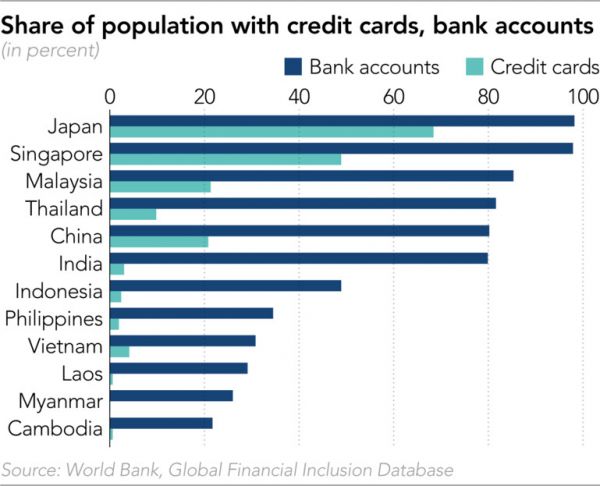 移动支付在亚洲攻城掠地，信用卡巨头还有翻身的可能吗？